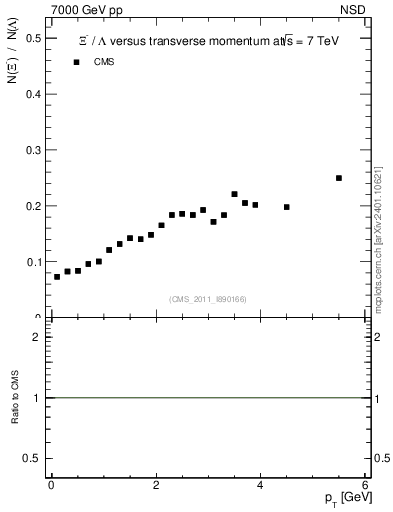 Plot of Xim2L_pt in 7000 GeV pp collisions