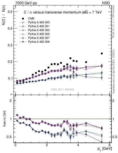 Plot of Xim2L_pt in 7000 GeV pp collisions