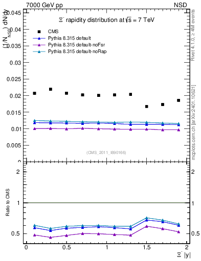Plot of Xim_eta in 7000 GeV pp collisions