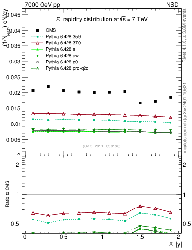 Plot of Xim_eta in 7000 GeV pp collisions
