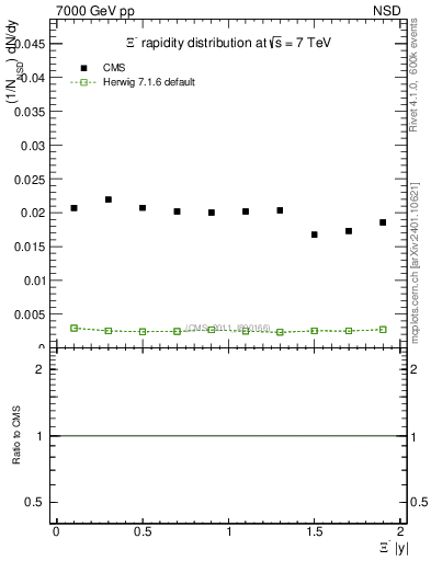Plot of Xim_eta in 7000 GeV pp collisions