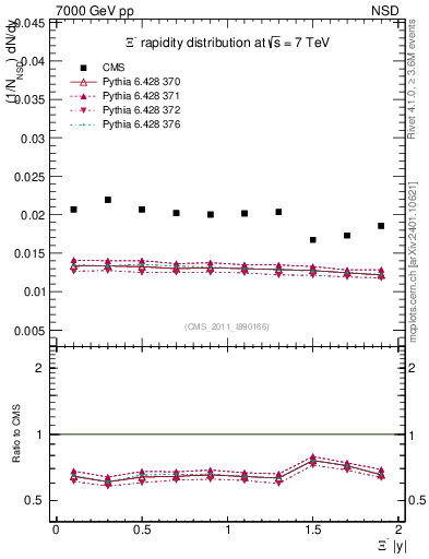 Plot of Xim_eta in 7000 GeV pp collisions