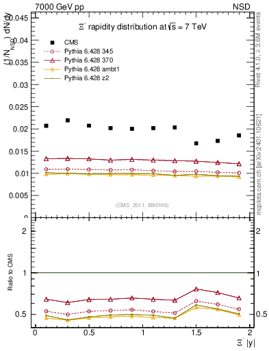 Plot of Xim_eta in 7000 GeV pp collisions