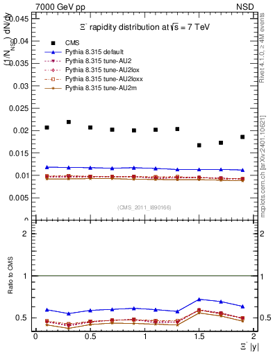 Plot of Xim_eta in 7000 GeV pp collisions