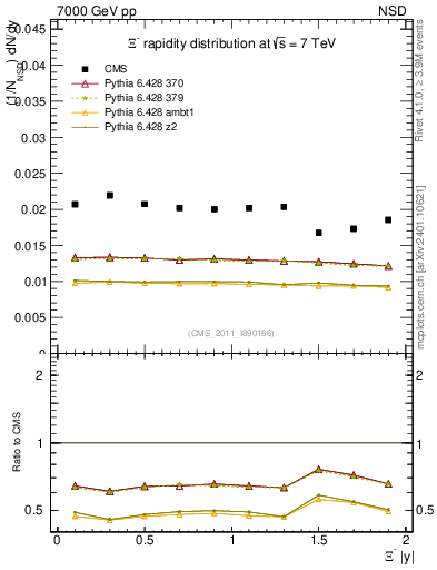 Plot of Xim_eta in 7000 GeV pp collisions