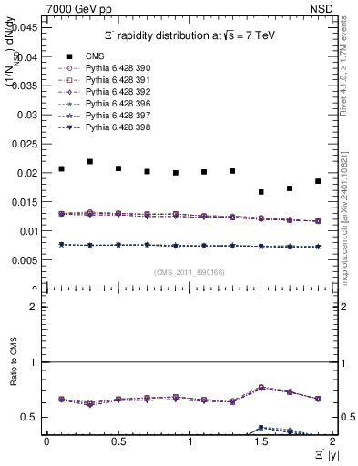 Plot of Xim_eta in 7000 GeV pp collisions