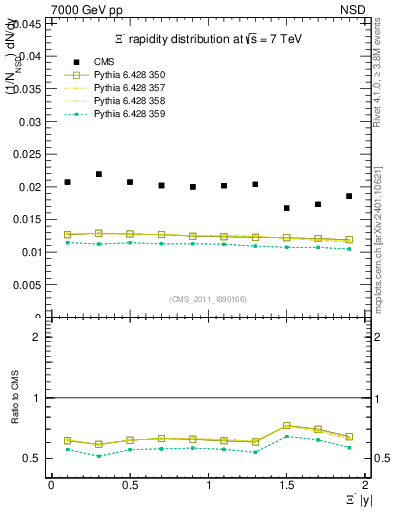 Plot of Xim_eta in 7000 GeV pp collisions