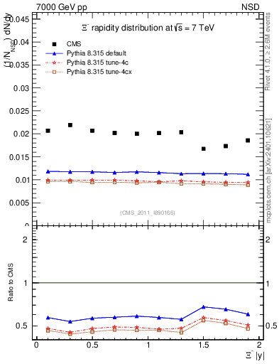 Plot of Xim_eta in 7000 GeV pp collisions