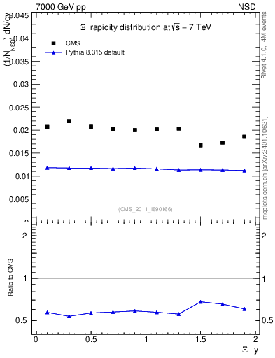 Plot of Xim_eta in 7000 GeV pp collisions