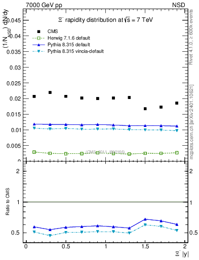 Plot of Xim_eta in 7000 GeV pp collisions