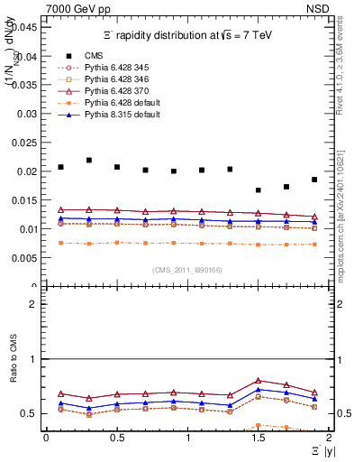 Plot of Xim_eta in 7000 GeV pp collisions