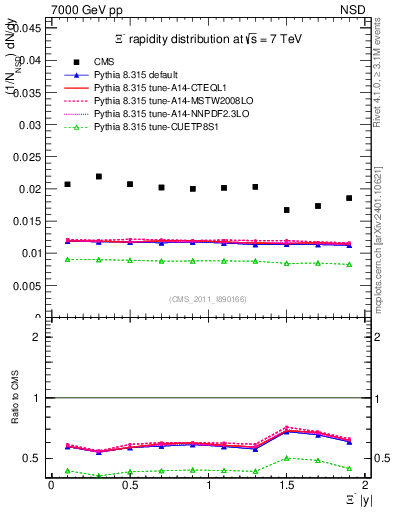 Plot of Xim_eta in 7000 GeV pp collisions
