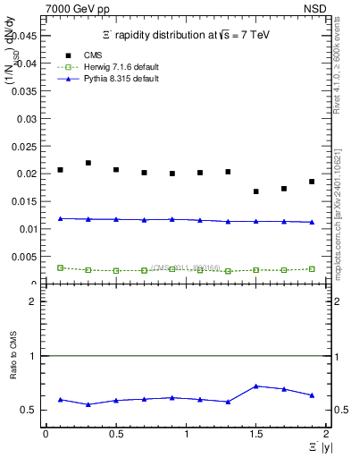 Plot of Xim_eta in 7000 GeV pp collisions