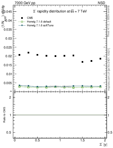 Plot of Xim_eta in 7000 GeV pp collisions