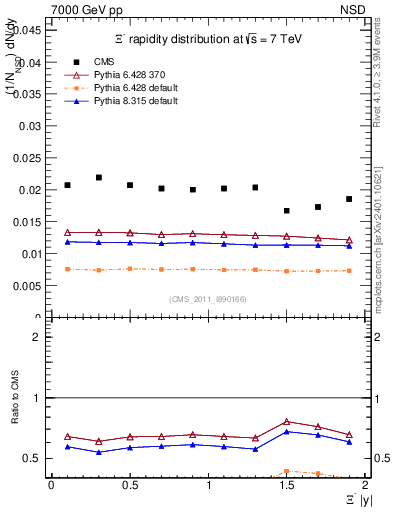Plot of Xim_eta in 7000 GeV pp collisions