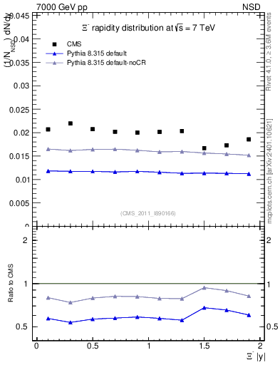 Plot of Xim_eta in 7000 GeV pp collisions