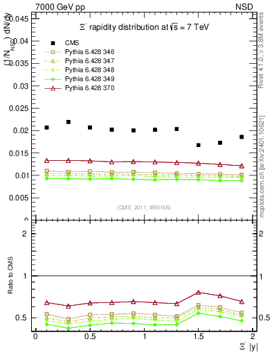 Plot of Xim_eta in 7000 GeV pp collisions