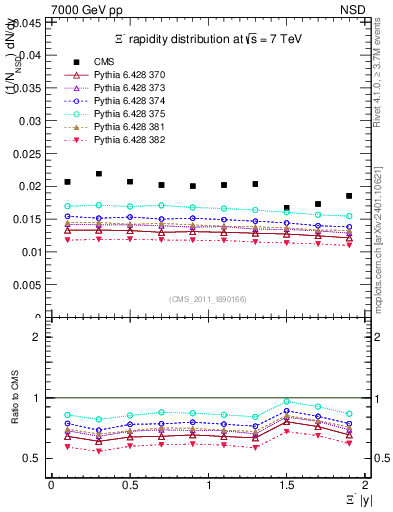 Plot of Xim_eta in 7000 GeV pp collisions