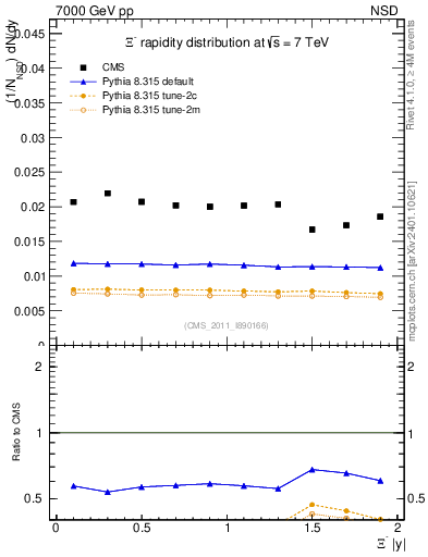 Plot of Xim_eta in 7000 GeV pp collisions