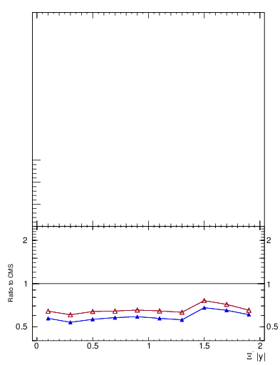 Plot of Xim_eta in 7000 GeV pp collisions