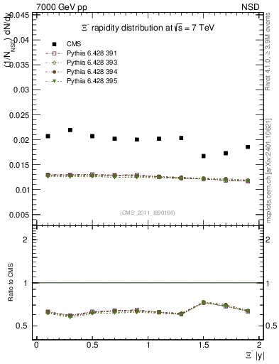 Plot of Xim_eta in 7000 GeV pp collisions