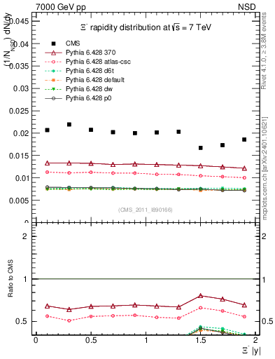 Plot of Xim_eta in 7000 GeV pp collisions