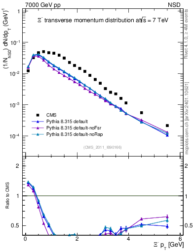Plot of Xim_pt in 7000 GeV pp collisions