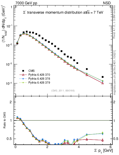 Plot of Xim_pt in 7000 GeV pp collisions