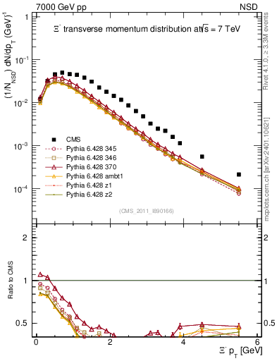 Plot of Xim_pt in 7000 GeV pp collisions