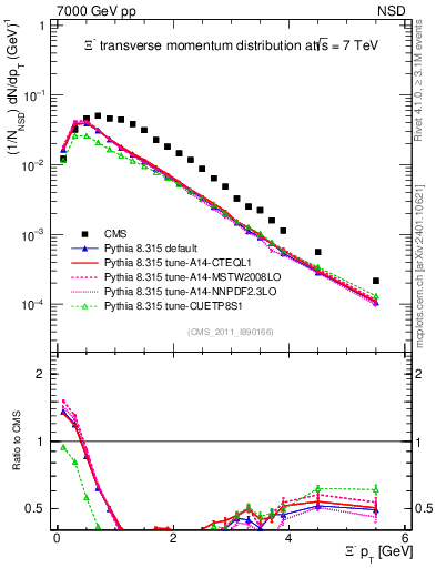 Plot of Xim_pt in 7000 GeV pp collisions