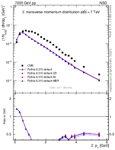 Plot of Xim_pt in 7000 GeV pp collisions