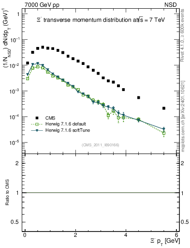 Plot of Xim_pt in 7000 GeV pp collisions