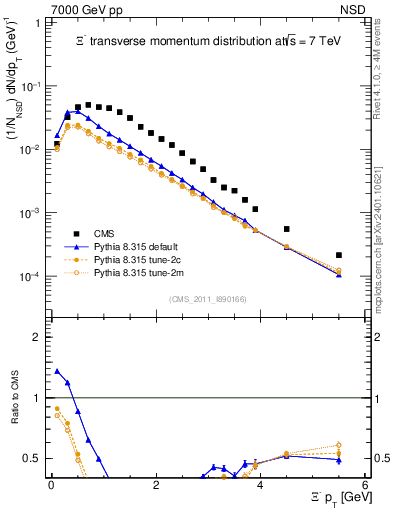 Plot of Xim_pt in 7000 GeV pp collisions