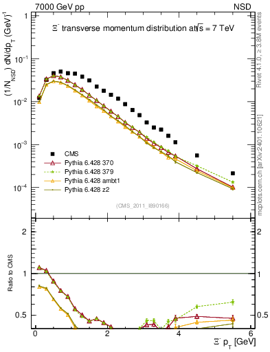 Plot of Xim_pt in 7000 GeV pp collisions