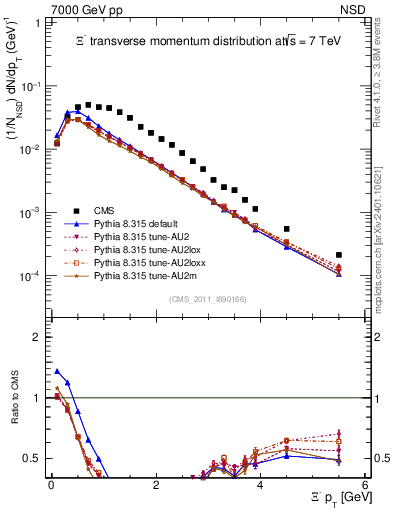 Plot of Xim_pt in 7000 GeV pp collisions