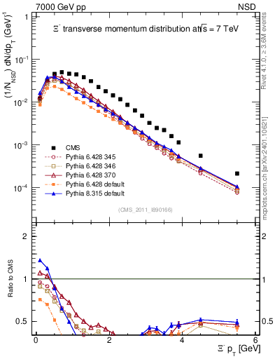 Plot of Xim_pt in 7000 GeV pp collisions