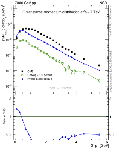 Plot of Xim_pt in 7000 GeV pp collisions
