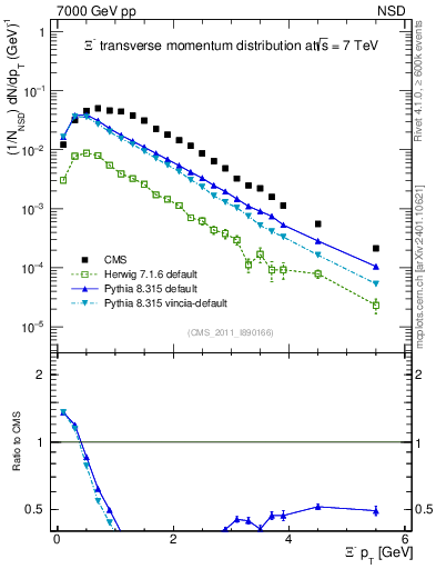 Plot of Xim_pt in 7000 GeV pp collisions