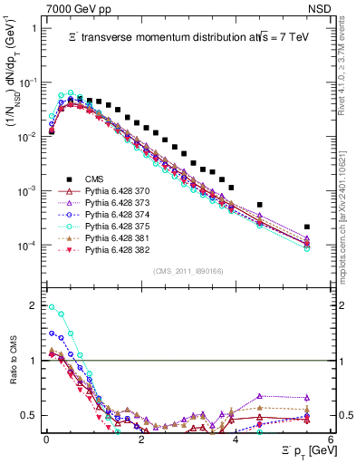Plot of Xim_pt in 7000 GeV pp collisions