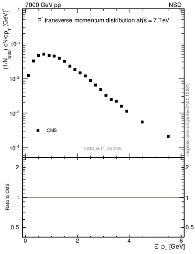 Plot of Xim_pt in 7000 GeV pp collisions