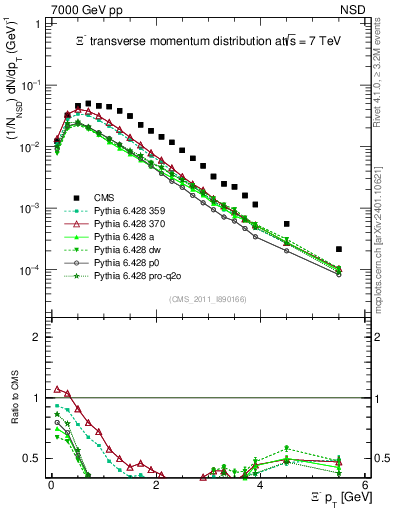 Plot of Xim_pt in 7000 GeV pp collisions