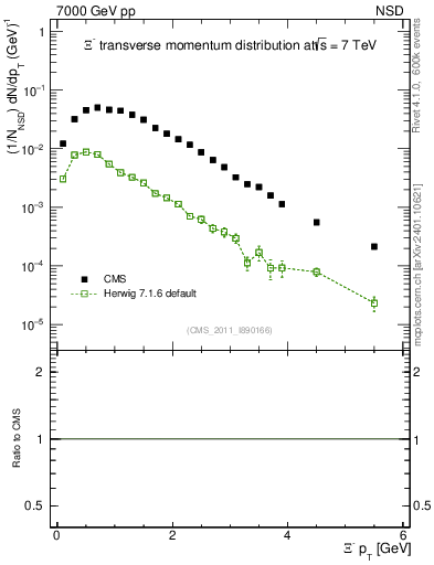 Plot of Xim_pt in 7000 GeV pp collisions