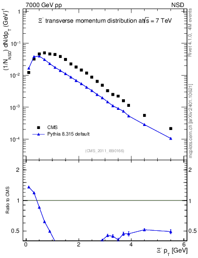 Plot of Xim_pt in 7000 GeV pp collisions