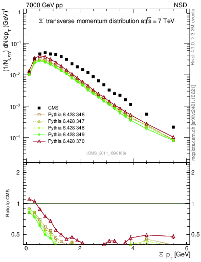 Plot of Xim_pt in 7000 GeV pp collisions