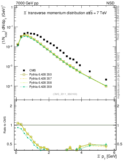 Plot of Xim_pt in 7000 GeV pp collisions