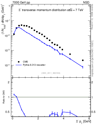 Plot of Xim_pt in 7000 GeV pp collisions
