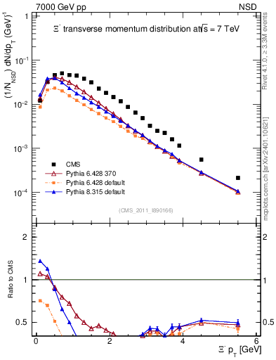 Plot of Xim_pt in 7000 GeV pp collisions