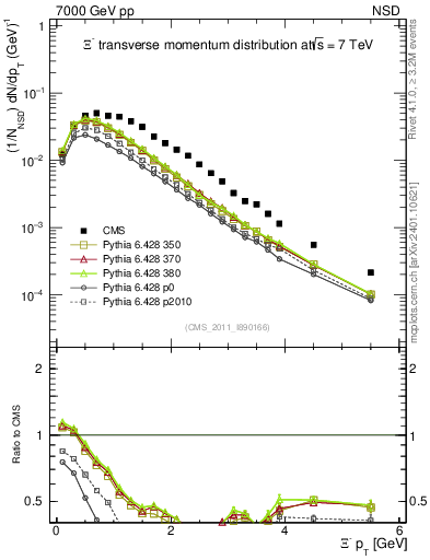 Plot of Xim_pt in 7000 GeV pp collisions