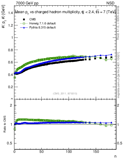 Plot of avgpt-vs-nch in 7000 GeV pp collisions