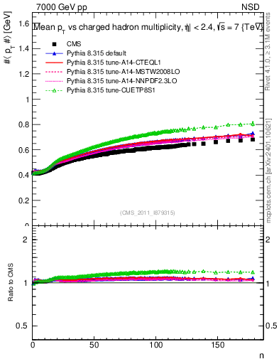 Plot of avgpt-vs-nch in 7000 GeV pp collisions